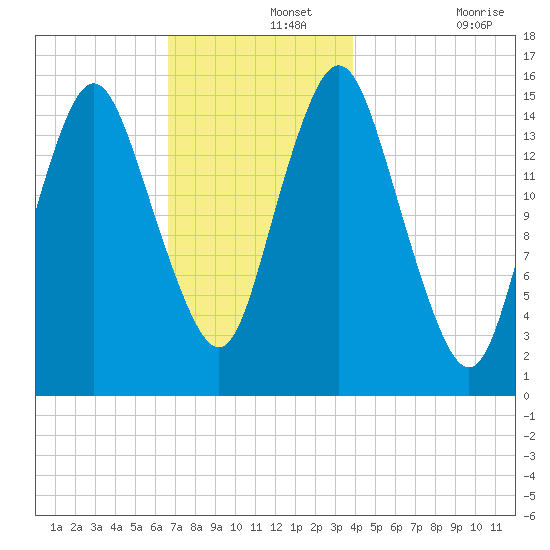 Coffins Point tide chart for Thursday, November 25, 2021