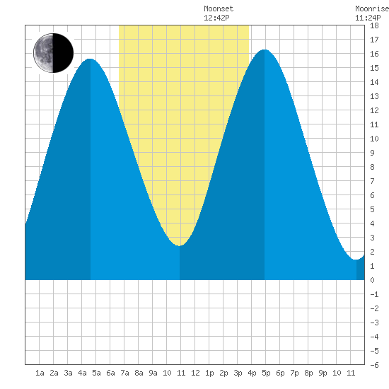 Coffins Point tide chart for Saturday, November 27, 2021