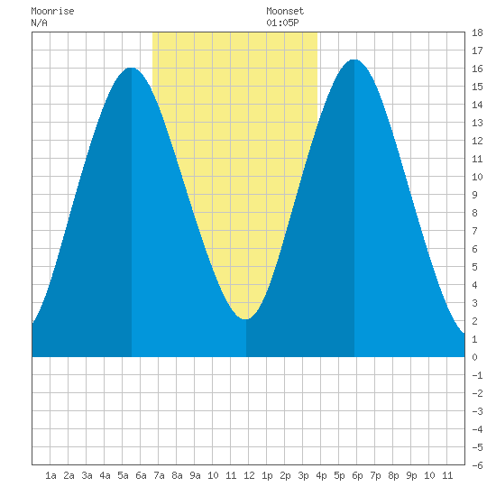 Coffins Point tide chart for Sunday, November 28, 2021