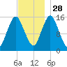 Coffins Point tide chart for Sunday, November 28, 2021