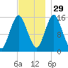 Coffins Point tide chart for Monday, November 29, 2021