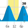Coffins Point tide chart for Tuesday, November 30, 2021
