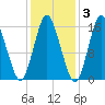 Coffins Point tide chart for Wednesday, November 3, 2021