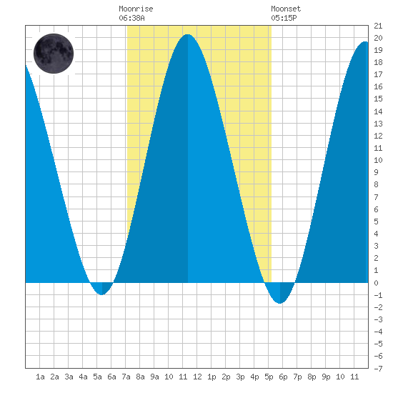 Coffins Point tide chart for Thursday, November 4, 2021