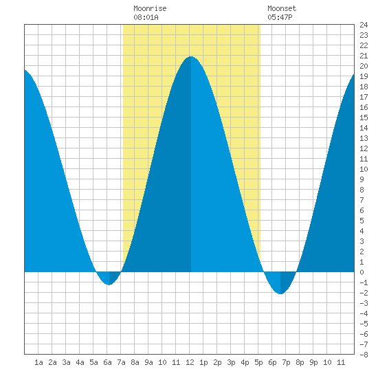 Coffins Point tide chart for Friday, November 5, 2021