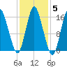 Coffins Point tide chart for Friday, November 5, 2021