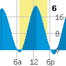 Coffins Point tide chart for Saturday, November 6, 2021