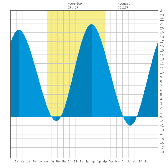 Coffins Point tide chart for Sunday, November 7, 2021