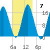 Coffins Point tide chart for Sunday, November 7, 2021