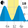 Coffins Point tide chart for Friday, December 10, 2021