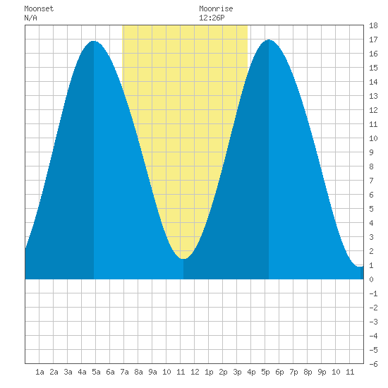 Coffins Point tide chart for Saturday, December 11, 2021