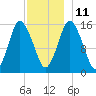 Coffins Point tide chart for Saturday, December 11, 2021