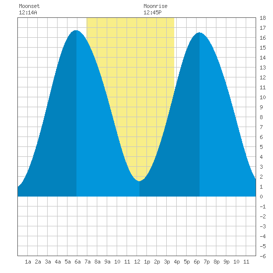 Coffins Point tide chart for Sunday, December 12, 2021