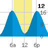 Coffins Point tide chart for Sunday, December 12, 2021