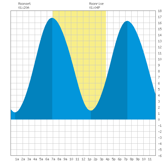 Coffins Point tide chart for Monday, December 13, 2021