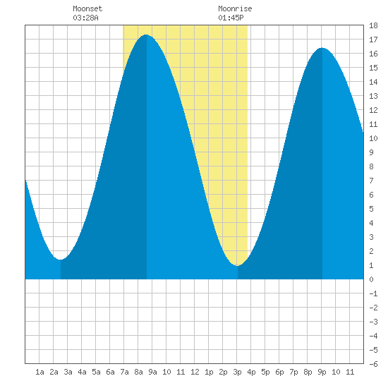 Coffins Point tide chart for Wednesday, December 15, 2021