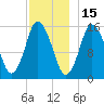 Coffins Point tide chart for Wednesday, December 15, 2021