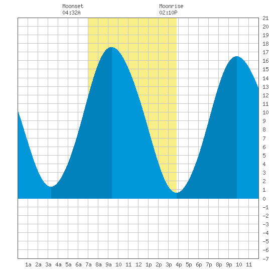 Coffins Point tide chart for Thursday, December 16, 2021