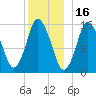 Coffins Point tide chart for Thursday, December 16, 2021