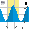 Coffins Point tide chart for Saturday, December 18, 2021