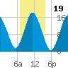 Coffins Point tide chart for Sunday, December 19, 2021