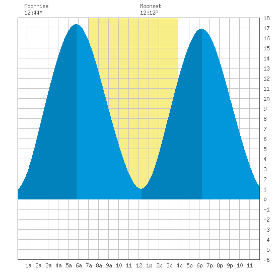 Coffins Point tide chart for Tuesday, December 28, 2021