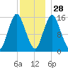 Coffins Point tide chart for Tuesday, December 28, 2021