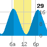 Coffins Point tide chart for Wednesday, December 29, 2021