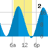 Coffins Point tide chart for Thursday, December 2, 2021