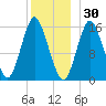 Coffins Point tide chart for Thursday, December 30, 2021