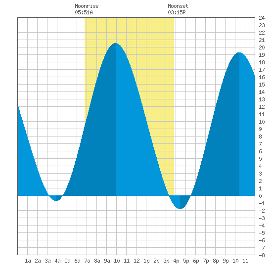 Coffins Point tide chart for Friday, December 3, 2021