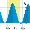 Coffins Point tide chart for Friday, December 3, 2021