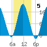 Coffins Point tide chart for Sunday, December 5, 2021