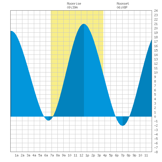 Coffins Point tide chart for Monday, December 6, 2021