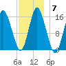 Coffins Point tide chart for Tuesday, December 7, 2021