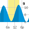Coffins Point tide chart for Thursday, December 9, 2021