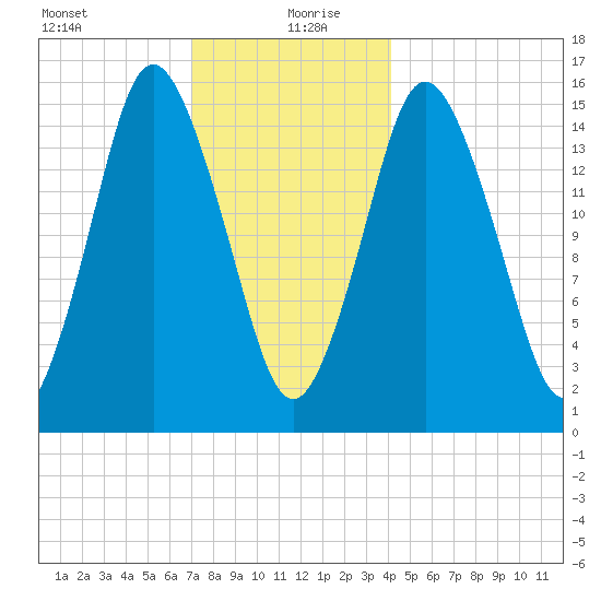 Coffins Point tide chart for Monday, January 10, 2022