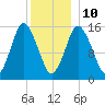 Coffins Point tide chart for Monday, January 10, 2022
