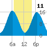 Coffins Point tide chart for Tuesday, January 11, 2022