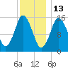 Coffins Point tide chart for Thursday, January 13, 2022