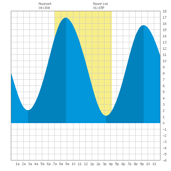 Coffins Point tide chart for Friday, January 14, 2022