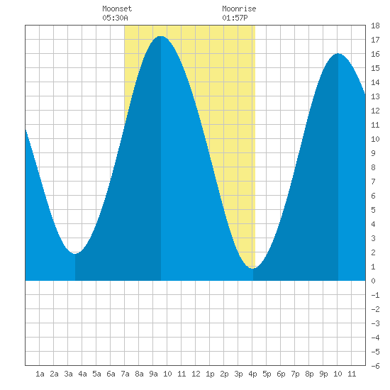 Coffins Point tide chart for Saturday, January 15, 2022