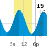 Coffins Point tide chart for Saturday, January 15, 2022