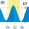 Coffins Point tide chart for Monday, January 17, 2022