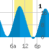Coffins Point tide chart for Saturday, January 1, 2022