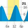 Coffins Point tide chart for Friday, January 21, 2022
