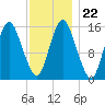 Coffins Point tide chart for Saturday, January 22, 2022