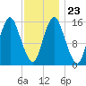 Coffins Point tide chart for Sunday, January 23, 2022