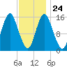 Coffins Point tide chart for Monday, January 24, 2022