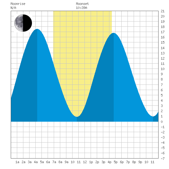Coffins Point tide chart for Tuesday, January 25, 2022